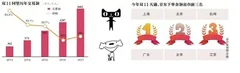 2017年“双11”正式落下帷幕 阿里京东市场份额略有下降