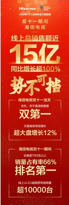 海信电商全渠道销售额突破1亿元