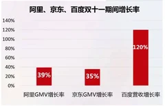 “双十一”硝烟弥漫 百度成最大赢家