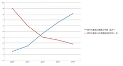 双11物流速度打破历史极限 画出逆势加速神奇曲线