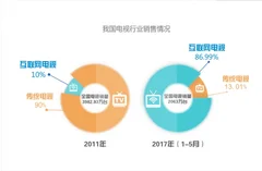互联网电视用户数量远超传统有线电视
