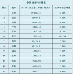 长沙首次跨过万亿gdp门槛，下一个无锡潜力做大