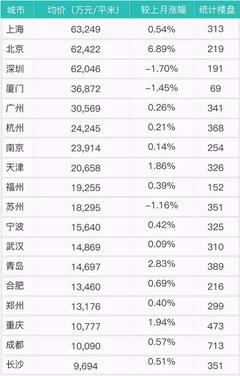 17年郑州房价涨幅回顾：每平方涨1550元