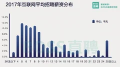 互联网行业平均薪酬1.06万元，业务规模持续扩大，用人需求持续扩张