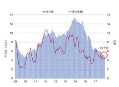 2017年上海市新房市场供应量与成交量均遭 “腰斩”