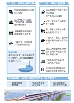 2018铁路将延伸4000公里 “复兴号”扩大开行范围
