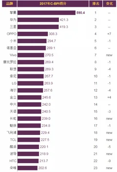 小米遭酷派专利诉讼，手机行业利润不断提高