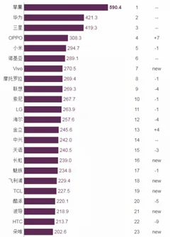 小米ipo锁定香港，智能手机行业越发多元化