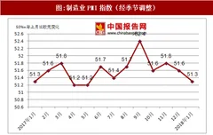 2018年1月中国采购经理指数解读（图）