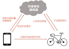 共享单车从租金到流量附庸,流量变现成其掘金主战场