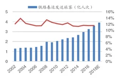 从历年春运数据看我国铁路设备发展