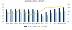 春运航空直至初一同比增速16.6%，国内航空运输市场巨大