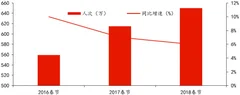 2018春节期间出境游人次达650万，家庭亲子游成主力，东南亚成主要目的地