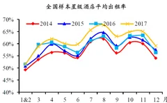 12月全国星级酒店出租率和revpar同比均上升，星级酒店行业增速明显