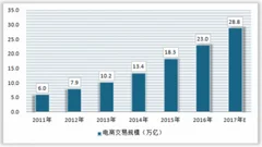 海航收购当当，我国电商市场规模快速扩展