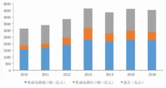 特朗普禁止博通收购高通，我国芯片行业政策频助力，前景广阔