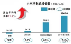 小米融资材料曝光，智能手机市场发展迅速