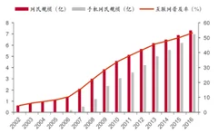 爱奇艺招股书更新,预计3月29日上市，网络视频规模增长迅速