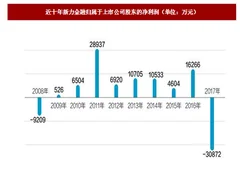 新力金融2017年净利润亏损约3.09亿元 其旗下金融公司经营情况如何