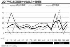 2018年4月外贸增速扭负为正