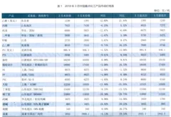 2018年3月化工产品市场价格分析