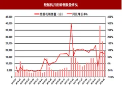 2018年我国油服、工程机械行业相关领域要闻分析 壳牌数字化商业模式智慧起航