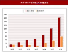 海上风电项目成功验收 垄断局面被打破