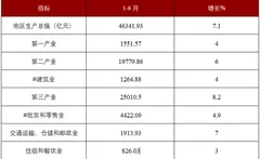 2018年上半年广东经济社会发展报告 服务业维持较快发展