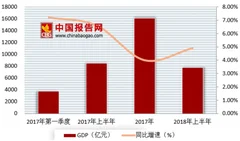 2018年上半年内蒙古gdp出炉 供给侧结构性改革稳步推进