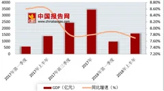 2018年上半年宁夏gdp出炉 固定资产投资下降幅度收缩
