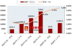 2018年上半年辽宁gdp出炉 规模以上工业生产增长较快