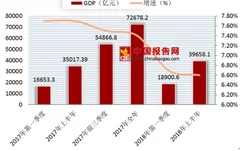2018年上半年山东省gdp出炉 高质量发展向前迈进
