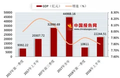 2018年上半年河南省gdp出炉 高质量发展实现良好开端