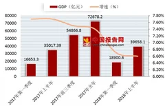 2018年上半年山东省gdp出炉 高质量发展向前迈进