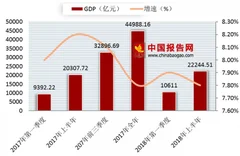 2018年上半年河南省gdp出炉 高质量发展实现良好开端
