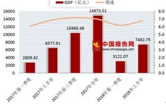 2018上半年山西省gdp情况 经济增长韧性增强