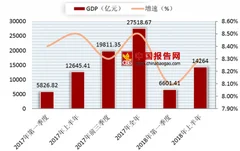 2018年上半年安徽省gdp情况 工业生产稳中趋快