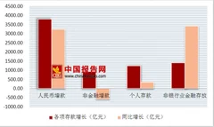 上海金融迅速开放  2018上半年上海市货币中信贷运营情况