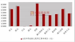 中国人民银行将外汇风险准备金率调整为20%  人民币对美元中间价调低191基点