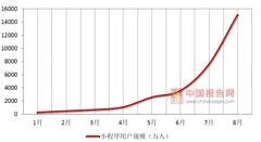 微信整治违规小程序 小程序呈井喷式增长