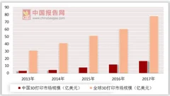 美3d打印出生物工程脊髓 我国3d打印市场明朗化
