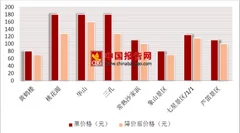 国有景区降价，2018年中国部分地区5a景区门票价格对比情况