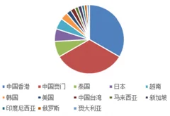 面对传统ota寡头竞赛中国旅游行业自由行能否率先突围
