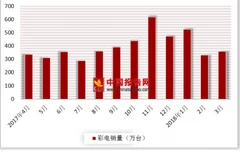 电商平台出售“山寨”电视屡禁不止 电视机仍为我国家电必需品