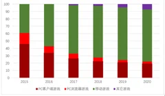 从13岁男孩坠亡前沉溺网游浅析我国游戏业格局：移动游戏占比最多