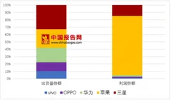 新iphone在欧美陷“美颜门” 今年三季度我国手机厂商利润表现亮眼