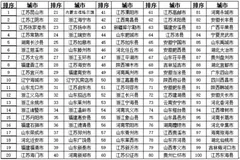 2018我国百强县排名榜单出炉 昆山市、江阴市及张家港市位列前三