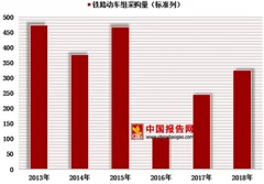 中铁发布复兴号动车组招标公告 高铁客运仍有很大发展空间