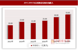2018年全球商业发射活动频繁,我国迎来首次民营火箭发射