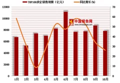 克而瑞发布2018年1-10月百强房企销售数据：金额环比下降10.5%